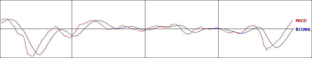 上場インデックスF TOPIX Ex-Financials(証券コード:1586)のMACDグラフ