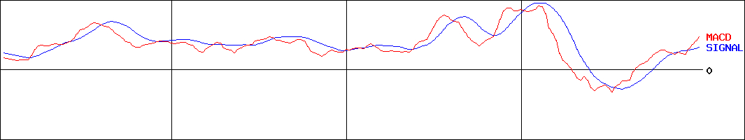MACD-(NEXT FUNDS) JPX日経インデックス400(証券コード:1591)