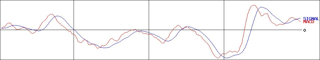 NZAM 上場投信 東証REIT指数(証券コード:1595)のMACDグラフ