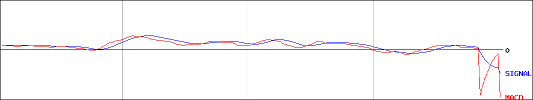 ダイワ 上場投信-JPX日経400 (証券コード:1599)のMACDグラフ