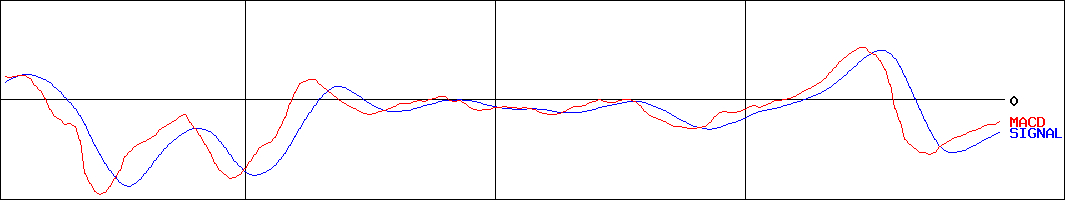 INPEX(証券コード:1605)のMACDグラフ