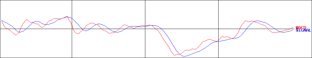 ダイワ 上場投信･TOPIX-17電力･ガス(証券コード:1644)のMACDグラフ