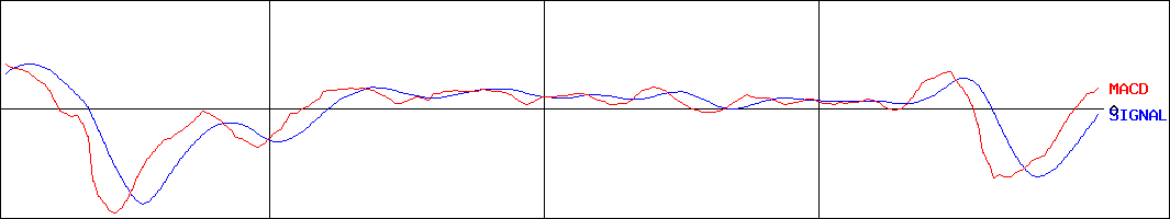 ダイワ 上場投信-TOPIX高配当40指数(証券コード:1651)のMACDグラフ