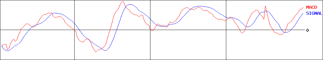 iシェアーズ･コア　米国債7-10年 ETF(証券コード:1656)のMACDグラフ