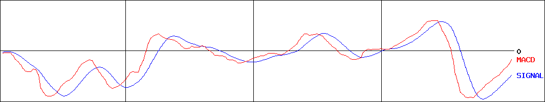 石油資源開発(証券コード:1662)のMACDグラフ