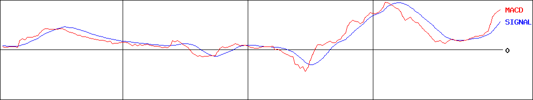 国内金先物価格連動型上場投信(証券コード:1683)のMACDグラフ