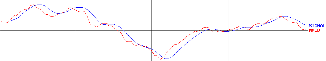 ETFS エネルギー商品指数(DJ-UBSCI)(証券コード:1685)のMACDグラフ