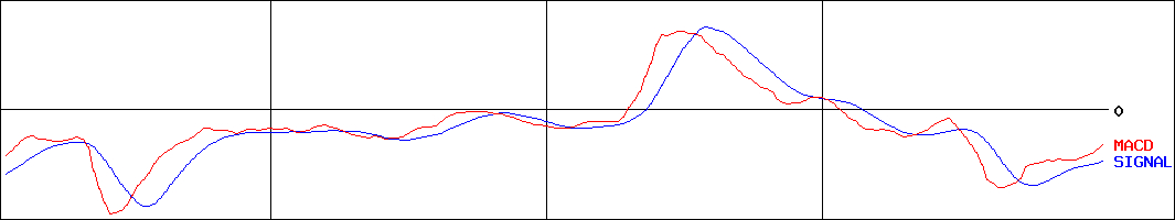 ＳＤＳホールディングス(証券コード:1711)のMACDグラフ