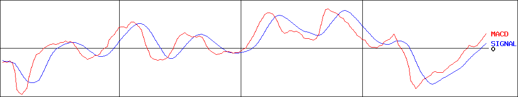 明豊ファシリティワークス(証券コード:1717)のMACDグラフ