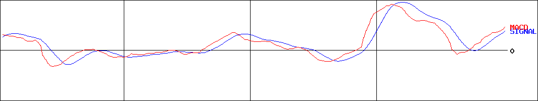 安藤・間（呼称：安藤ハザマ）(証券コード:1719)のMACDグラフ