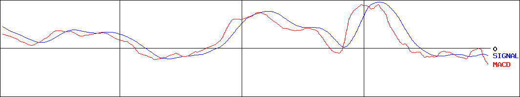 MACD-東急建設(証券コード:1720)