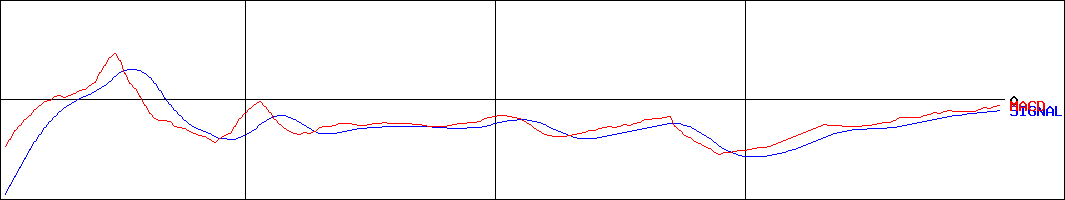 北弘電社(証券コード:1734)のMACDグラフ