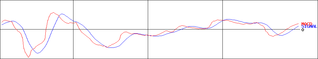 コーアツ工業(証券コード:1743)のMACDグラフ