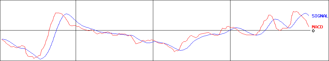 創建エース(証券コード:1757)のMACDグラフ