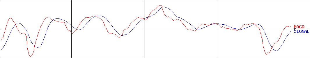 藤田エンジニアリング(証券コード:1770)のMACDグラフ
