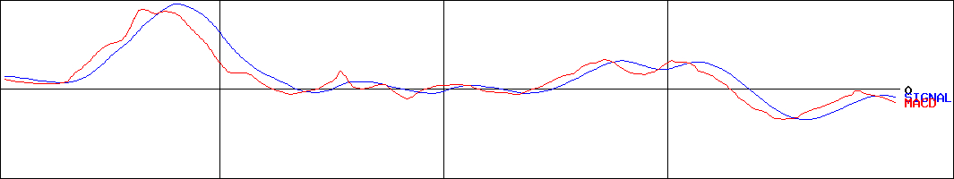 MACD-川崎設備工業(証券コード:1777)