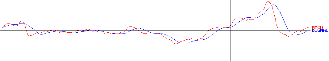 ｆａｎｔａｓｉｓｔａ(証券コード:1783)のMACDグラフ