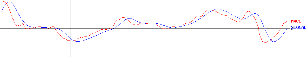 第一建設工業(証券コード:1799)のMACDグラフ