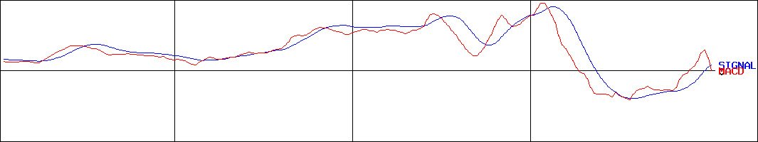 MACD-大成建設(証券コード:1801)