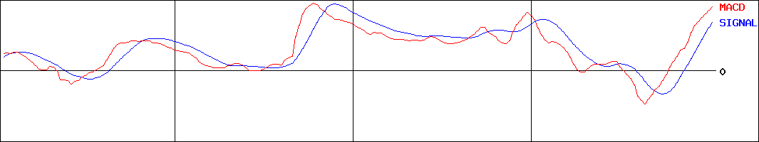 清水建設(証券コード:1803)のMACDグラフ