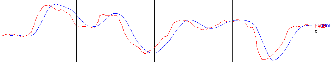 飛島建設(証券コード:1805)のMACDグラフ