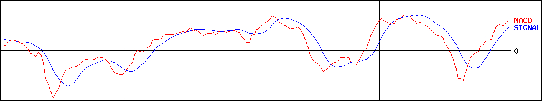 松井建設(証券コード:1810)のMACDグラフ