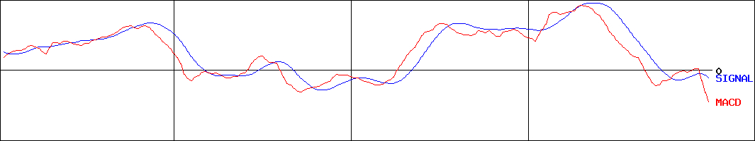 鹿島建設(証券コード:1812)のMACDグラフ