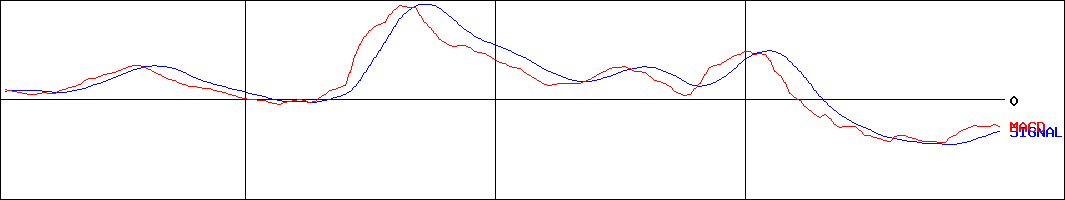 MACD-大末建設(証券コード:1814)