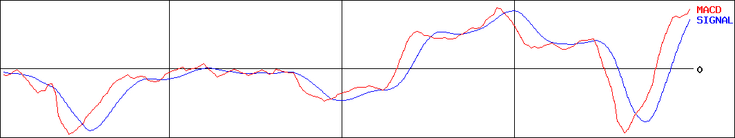 鉄建建設(証券コード:1815)のMACDグラフ