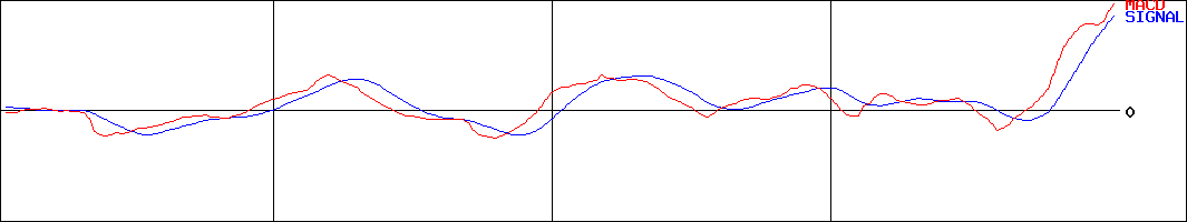 三井住友建設(証券コード:1821)のMACDグラフ