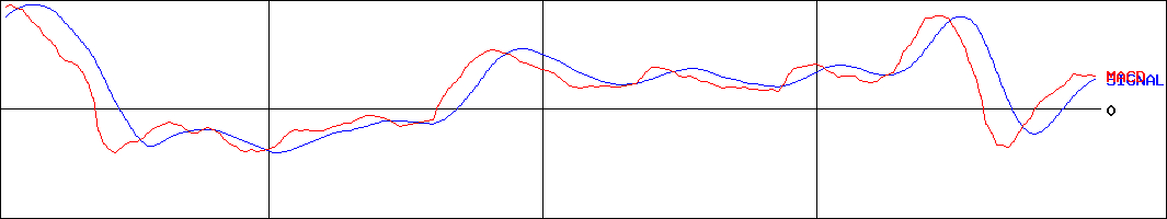 田辺工業(証券コード:1828)のMACDグラフ