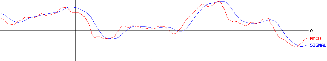 奥村組(証券コード:1833)のMACDグラフ