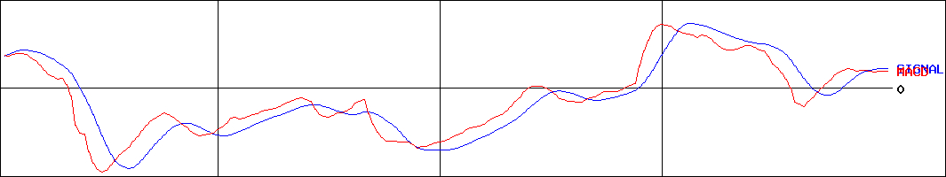 奥村組(証券コード:1833)のMACDグラフ
