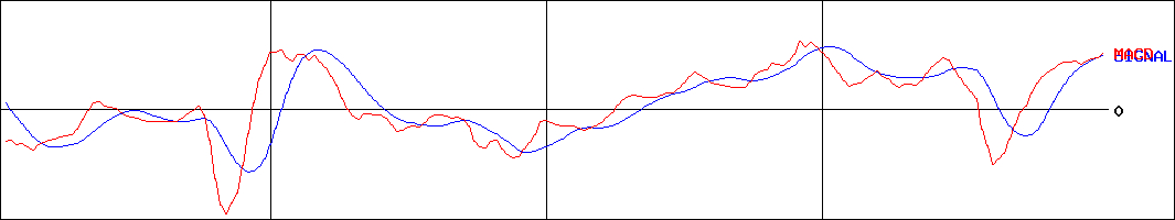 サンユー建設(証券コード:1841)のMACDグラフ