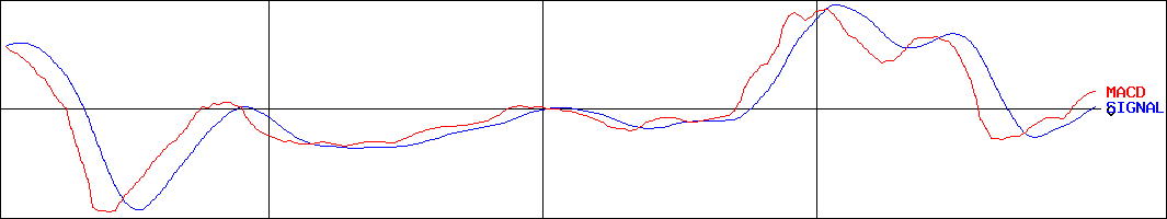 大盛工業(証券コード:1844)のMACDグラフ