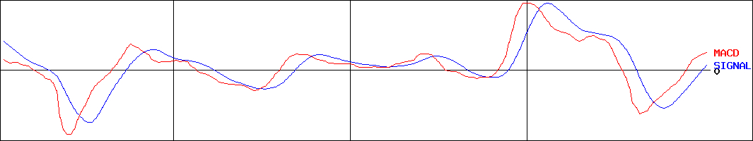 イチケン(証券コード:1847)のMACDグラフ