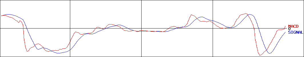 南海辰村建設(証券コード:1850)のMACDグラフ