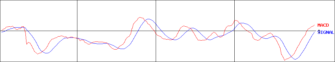 戸田建設(証券コード:1860)のMACDグラフ
