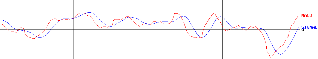 北野建設(証券コード:1866)のMACDグラフ