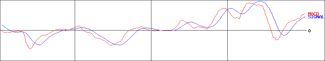 植木組(証券コード:1867)のMACDグラフ