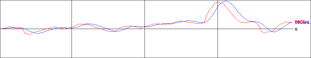 ピーエス三菱(証券コード:1871)のMACDグラフ