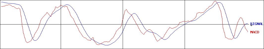 日本ハウスホールディングス(証券コード:1873)のMACDグラフ