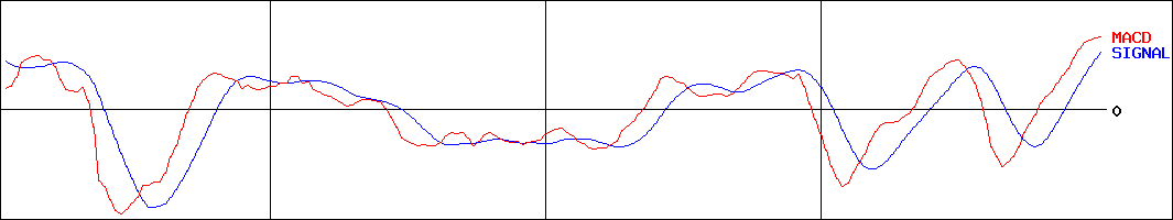 新日本建設(証券コード:1879)のMACDグラフ