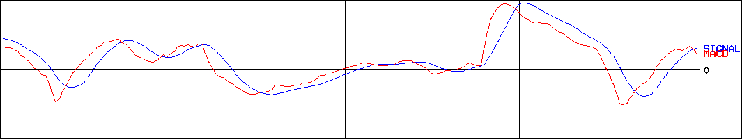 東亜道路工業(証券コード:1882)のMACDグラフ