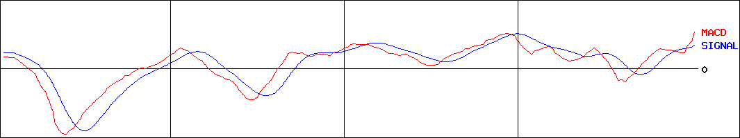 日本道路(証券コード:1884)のMACDグラフ