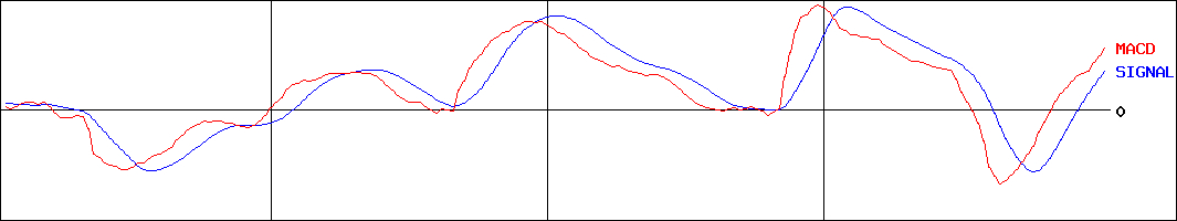 東亜建設工業(証券コード:1885)のMACDグラフ