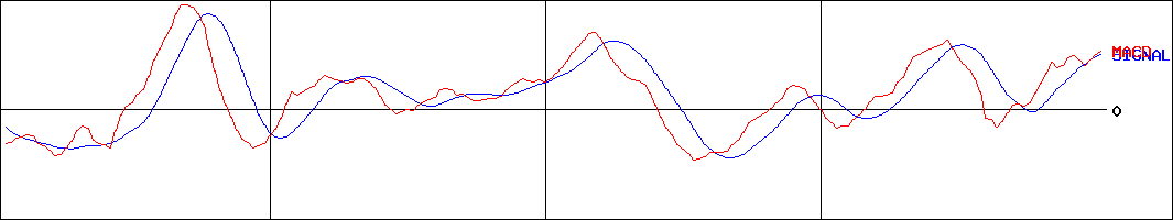 若築建設(証券コード:1888)のMACDグラフ