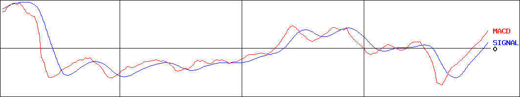 東洋建設(証券コード:1890)のMACDグラフ