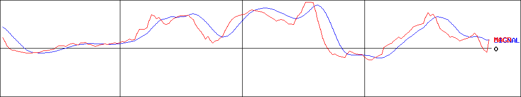 徳倉建設(証券コード:1892)のMACDグラフ