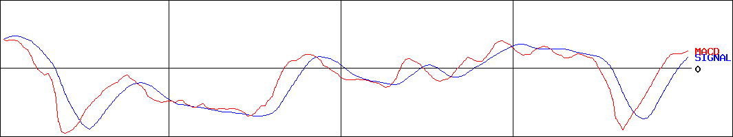 世紀東急工業(証券コード:1898)のMACDグラフ